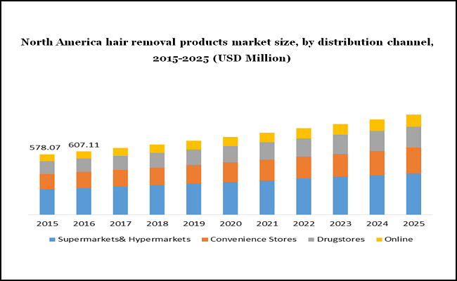 Hair removal products market to witness steady growth, forecasts Grand View  Research - Premium Beauty News