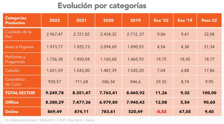 España: Sector de perfumería y cosmética crecerá un 11,3% en 2022