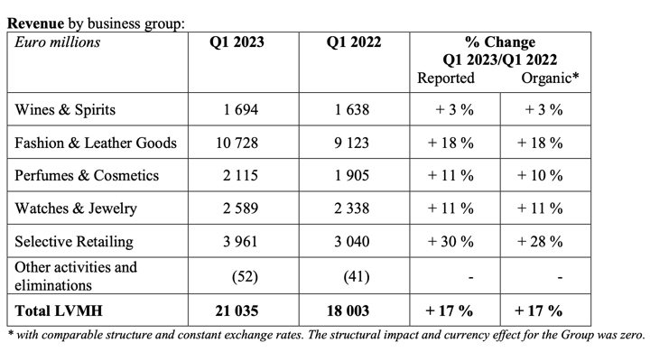 DFS Group, luxury products - Selective Retailing - LVMH