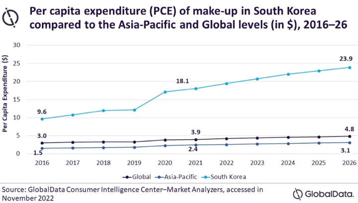 South Korea make-up market to renew with growth, finds GlobalData