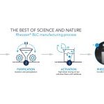 Le Rheozan BLC est issu de la biotechnologie. Sa synthèse est basée sur la fermentation de l'amidon par des souches bactériennes soigneusement sélectionnées (Source : Solvay)