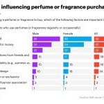 Les facteurs qui influencent l'achat de parfum aux États-Unis (Source : YouGov)