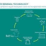 Eastman plans to invest up to USD 1 billion in a material-to-material molecular recycling facility in France (Photo: Courtesy of Eastman)