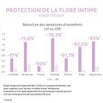 Une étude clinique a démontré le rôle protecteur de Calybiota Bio sur la flore vaginale