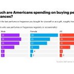 Combien les Américains dépensent-ils pour acheter des parfums ? (Source : YouGov)