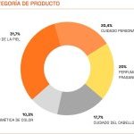 The Spanish beauty market by category in 2024 (Source: STANPA)