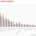 L'Espagne figure parmi les 10 principaux exportateurs mondiaux de parfums et cosmétiques