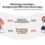 Marketing cosmétique des jugements diffèrents selon les ages (Association Slow Cosmétique)