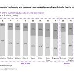 Le segment de la beauté de luxe est plus réduit en Inde que dans la plupart des autres marchés (Source : Kearney / Luxasia)