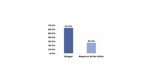 Les blogs plus influents que les magazines en matière d'achats beauté
