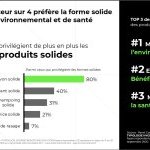 Le secteur hygiène et beauté s'efforce de répondre par l'innovation aux nouvelles attentes des consommateurs, notamment en termes de “bio, bon pour moi et la planète”. (Source NielsenIQ mars 2022)