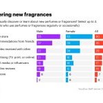 La découverte de nouveaux parfums (Source : YouGov)