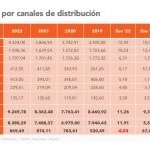 Les différents canaux de distribution ont connu une croissance à deux chiffres