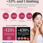 Selon NIQ, les ventes de produits de K-beauty ont progressé de 53% en valeur sur un an et de 131% au cours des deux dernières années (Source : NIQ)