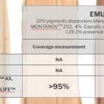 Figure 2 - Measurement of coverage and non-transfer of simple emulsions with various polymers compared to market benchmarks