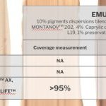 Figure 2 - Measurement of coverage and non-transfer of simple emulsions with various polymers compared to market benchmarks