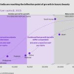 Figure 2 - L'Asie du Sud-Est et l'Inde approchent d'un point d'inflexion et sont sur le point de connaître une décennie de croissance à deux chiffres pour la beauté de luxe.