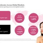 Selon NIQ, les ventes de produits de K-beauty ont progressé de 53% en valeur sur un an et de 131% au cours des deux dernières années (Source : NIQ)