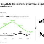 Le secteur hygiène et beauté s'efforce de répondre par l'innovation aux nouvelles attentes des consommateurs, notamment en termes de “bio, bon pour moi et la planète”. (Source NielsenIQ mars 2022)