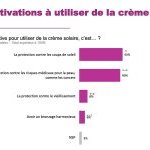 Les Français et leur usage de crème solaire (Source : FEBEA)