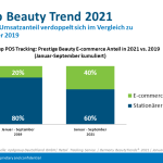 E-commerce sales now account for 40% of the selective beauty market in Germany, compared to 20% two years ago, reported The NPD Group and VKE-Kosmetikverbrand.