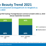 La part des ventes en ligne sur le marché global de la beauté sélective est passée de 20% à 40% au cours des deux dernières années, selon The NPD Group et VKE-Kosmetikverbrand.