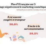 Plus d'une francaise sur trois juge negativement le marketing cosmétique (Association Slow Cosmétique)