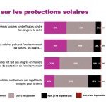 Les Français et leur usage de crème solaire (Source : FEBEA)