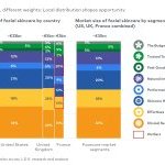 Beyond the “clinical” segment, other options may prove to be growth drivers for facial skin care brands (Source: L.E.K. Consulting)