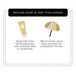 Women tend to wear sunscreen more regularly than men (Source: The Derm Review)