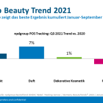 Les ventes du circuit sélectif en Allemagne ont renoué avec la croissance au troisième trimestre, enregistrant une progression de 3% par rapport à la même période en 2020 (Source : The NPD Group et VKE-Kosmetikverbrand)
