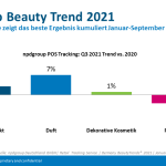 Sales of prestige beauty products in Germany increased by 3% in the third quarter compared to the same period in 2020 (Source: The NPD Group and VKE-Kosmetikverbrand)