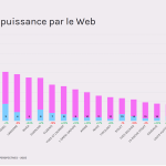 Top 20 des parutions beauté sur le web, par marque (Source : Onclusive)