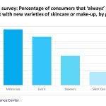 Younger consumers are the most likely to experiment with new skincare and makeup products (Source : GlobalData)