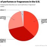L'utilisation du parfum aux États-Unis (Source : YouGov)