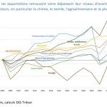 Avec une hausse de 22,5% par rapport à 2020, l'industrie cosmétique française affiche la meilleure performance, tous secteurs confondus. Non seulement le niveau d'avant la pandémie a été rattrapé, mais les exportations ont encore progressé de 2,5% par rapport à 2019. (Source : Douanes)